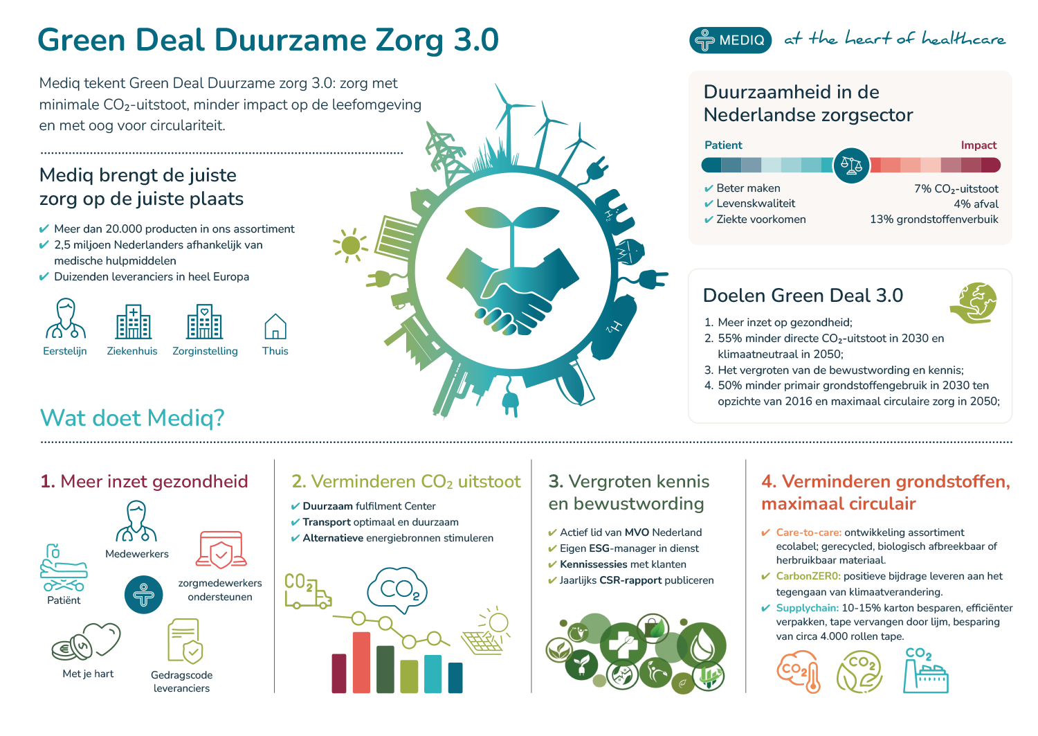 infographic met informatie over mediq en de green deal duurzame zorg